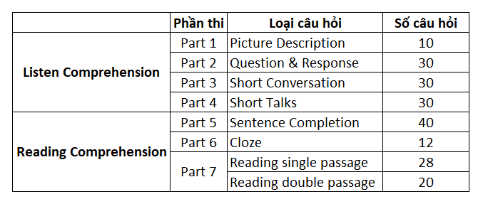 Cấu trúc đề thi Toeic